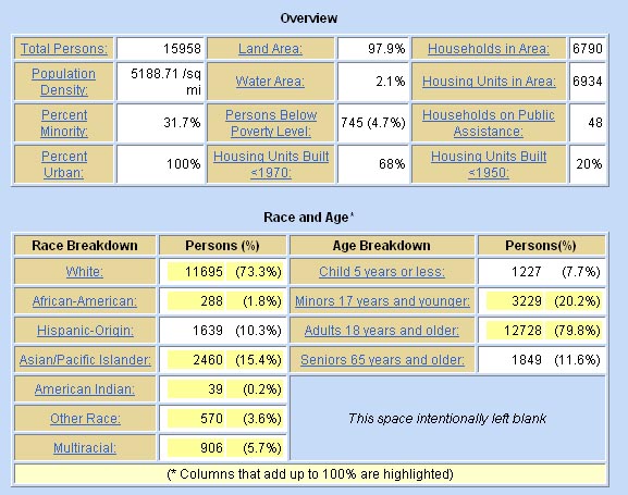 demographic profile for surrounding area, 1 mile around Peterson Products, baseed on 2000 US Census Data