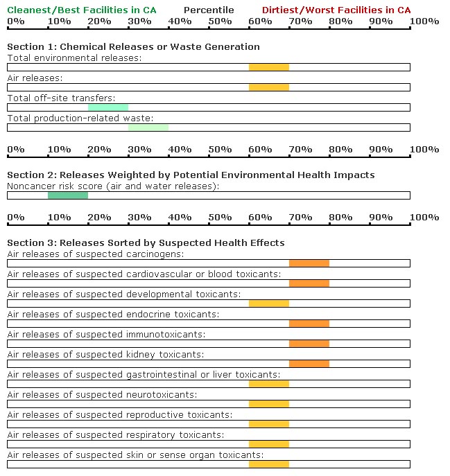 Peterson Products fiberglass factory scorecard, dirtiest/worst facilities in CA rankings