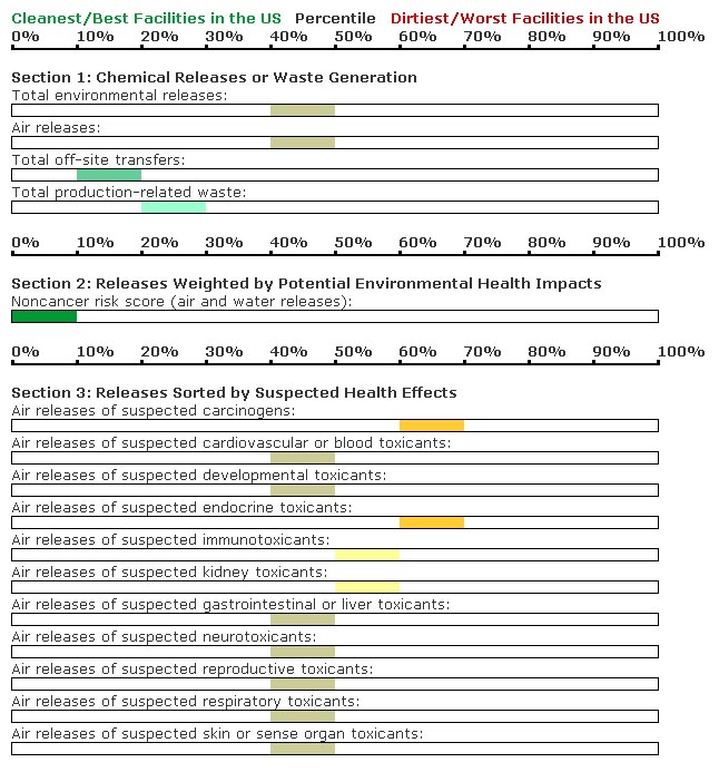 Peterson Products fiberglass factory scorecard, dirtiest/worst facilities in USA rankings